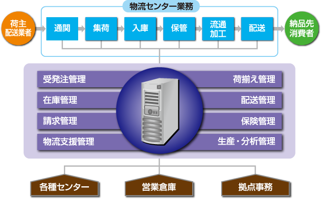 在庫管理システム