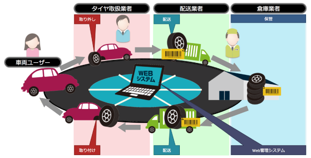 お預かりサービスの仕組み